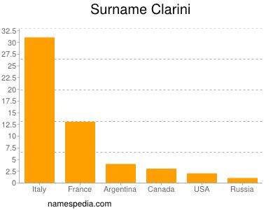 Surname Clarini