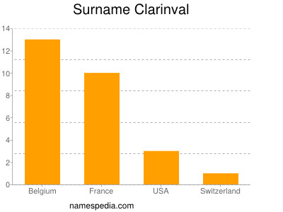 Surname Clarinval