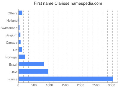 Given name Clarisse