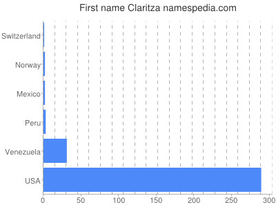 Given name Claritza