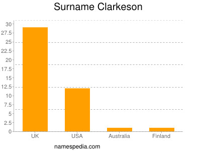 Surname Clarkeson