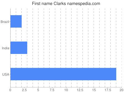 Given name Clarks