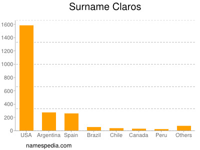 Surname Claros