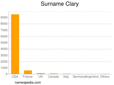 Surname Clary