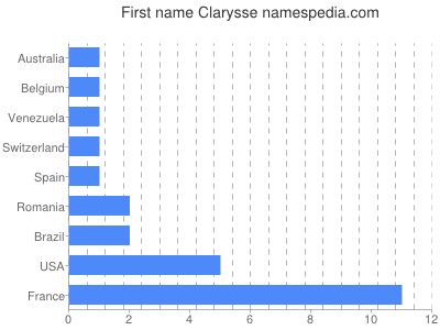 Given name Clarysse