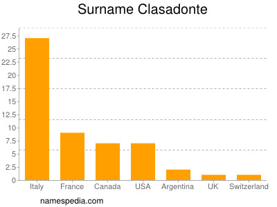 nom Clasadonte