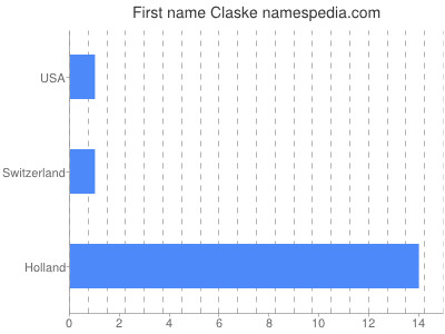 Given name Claske