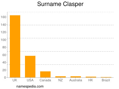 Surname Clasper