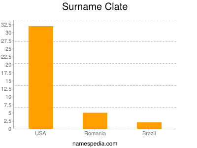 Surname Clate