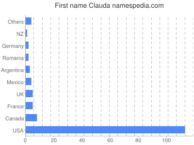 Given name Clauda
