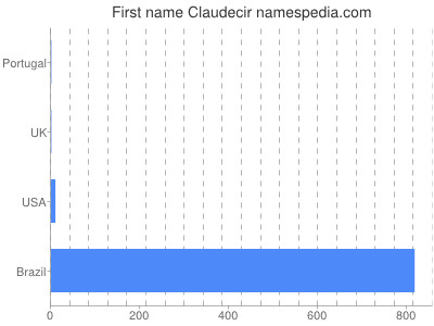 Given name Claudecir