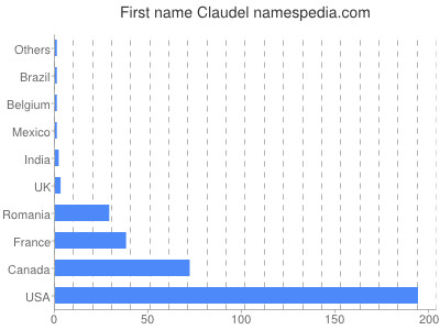 Given name Claudel