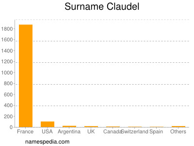 Surname Claudel