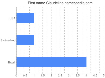 Given name Claudeline