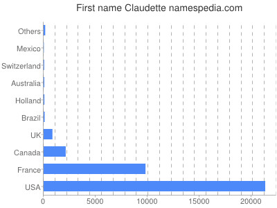 Vornamen Claudette