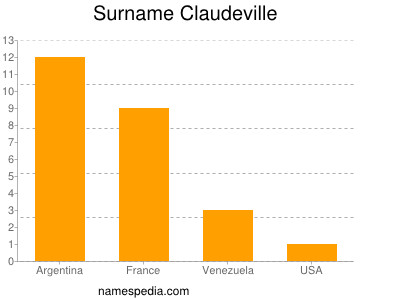 Surname Claudeville