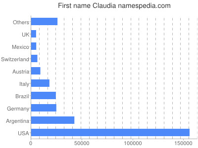 Given name Claudia
