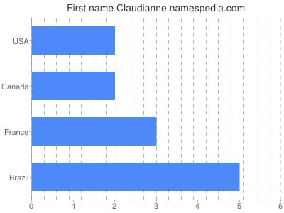 Given name Claudianne