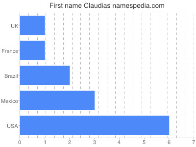 Given name Claudias