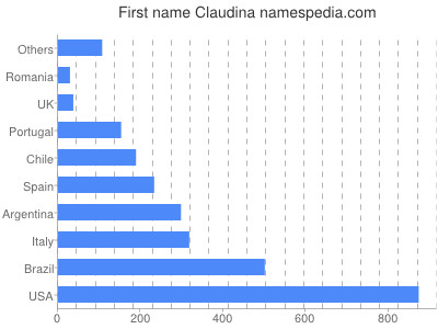 Given name Claudina