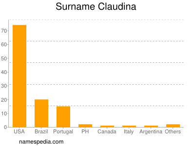 Surname Claudina