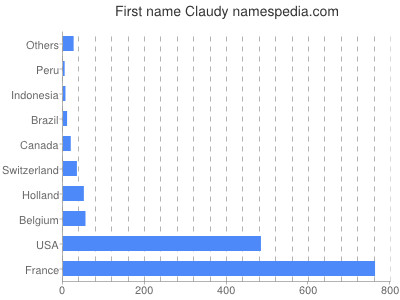 prenom Claudy