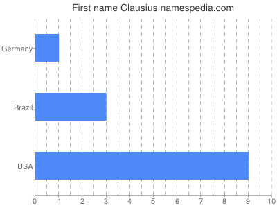 Vornamen Clausius