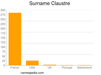 Surname Claustre