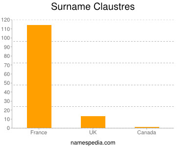 Familiennamen Claustres