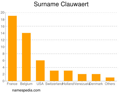 Surname Clauwaert