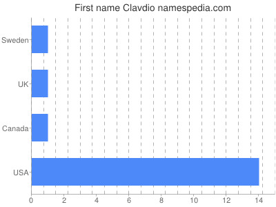 Vornamen Clavdio