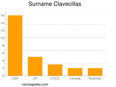 Surname Clavecillas