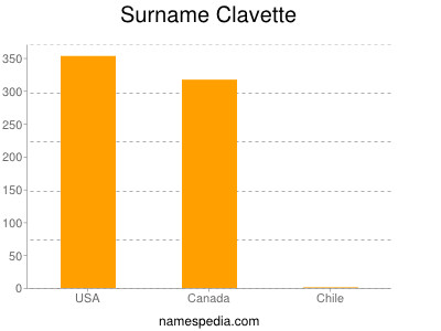 Surname Clavette