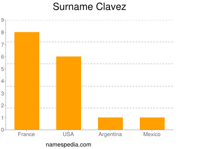 Surname Clavez