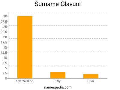 Surname Clavuot