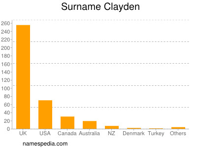 Surname Clayden