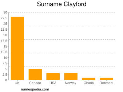 Surname Clayford