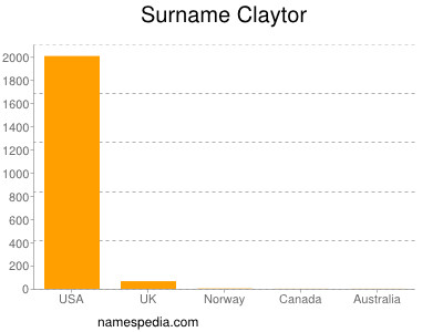 Surname Claytor