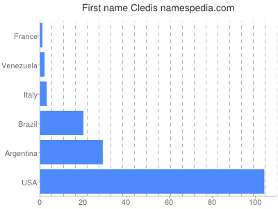 prenom Cledis