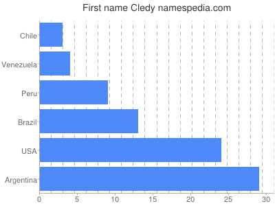 Given name Cledy