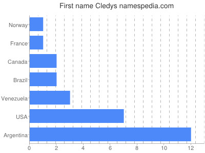 Given name Cledys