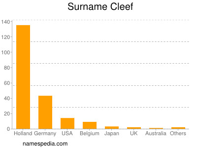 Surname Cleef