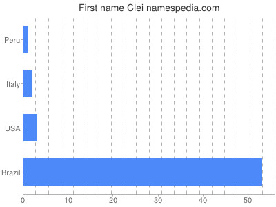 Given name Clei