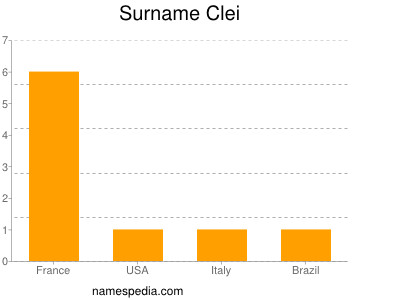 Surname Clei