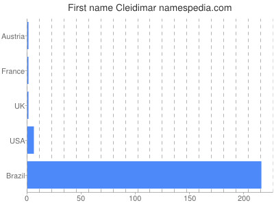 Given name Cleidimar