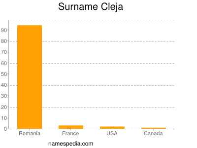Surname Cleja