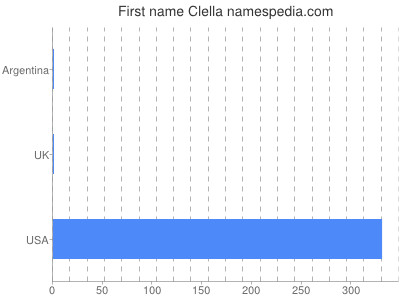 Given name Clella