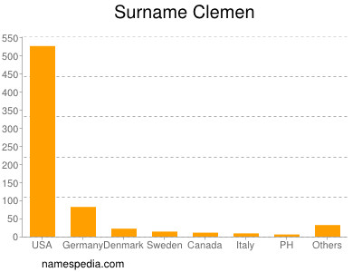 Surname Clemen