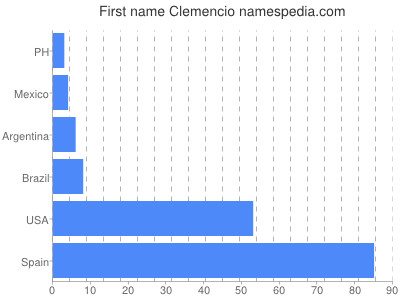 prenom Clemencio