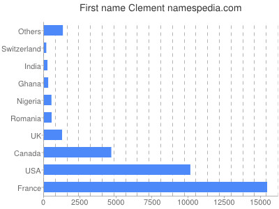Given name Clement